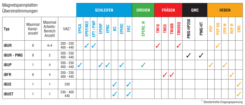 BRAILLON Steuerung, welche Steuerung für welche Magnetplatte